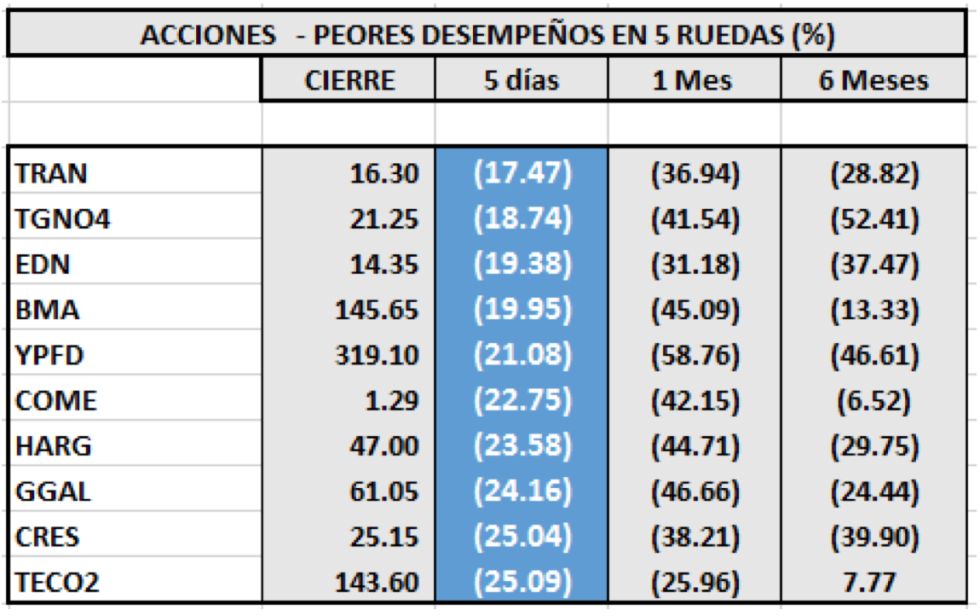 SP MERVAL - Acciones de peor desempeño al 20 de marzo 2020