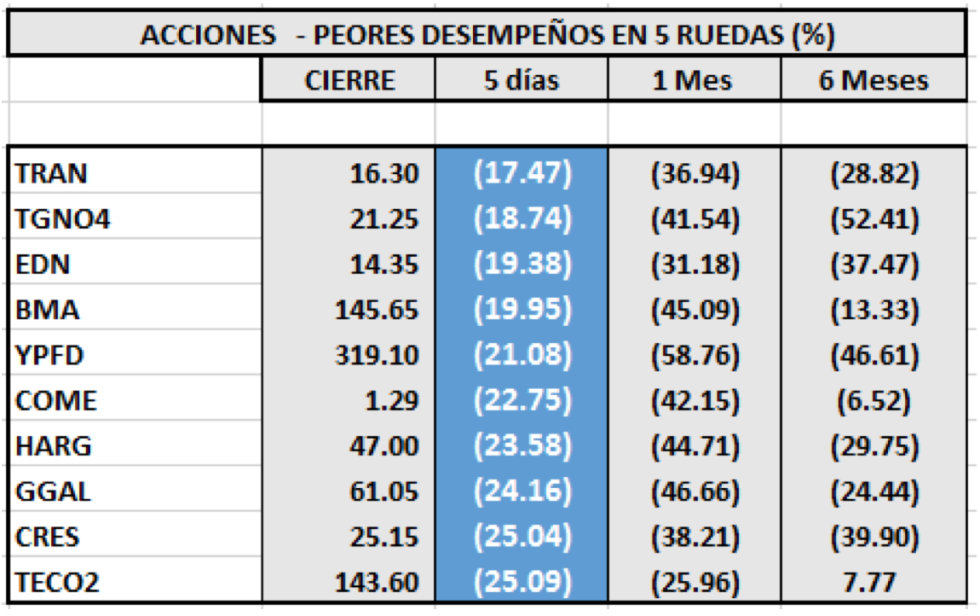 SP MERVAL  - Acciones de peor desempeño al 20 de marzo 2020