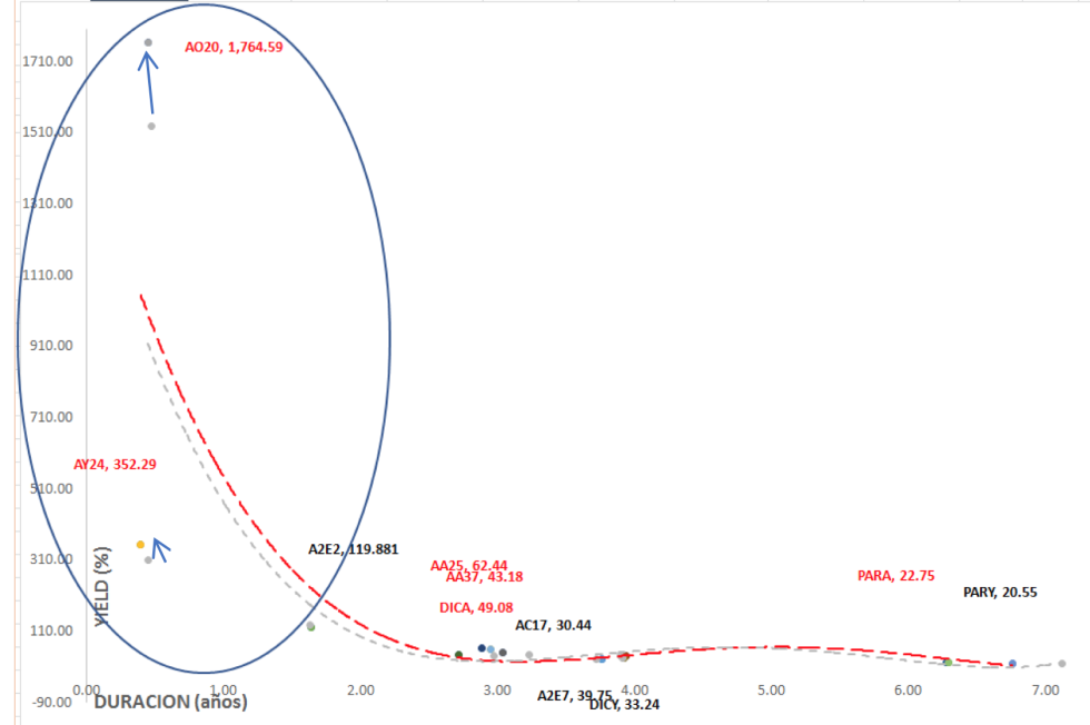 Bonos argentinos en dolares - Curva de rendimiento al 27 de marzo 2020