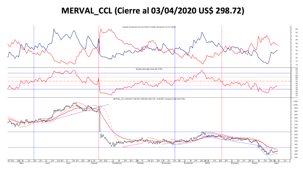 Índices Bursátiles - MERVAL CCL  al 3 de abril 2020