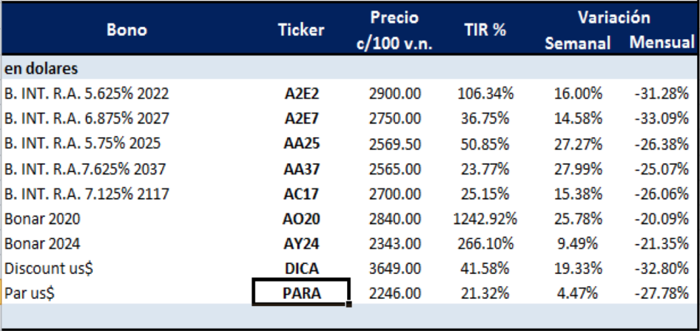 Bonos argentinos en dólares al 3 de abril 2020