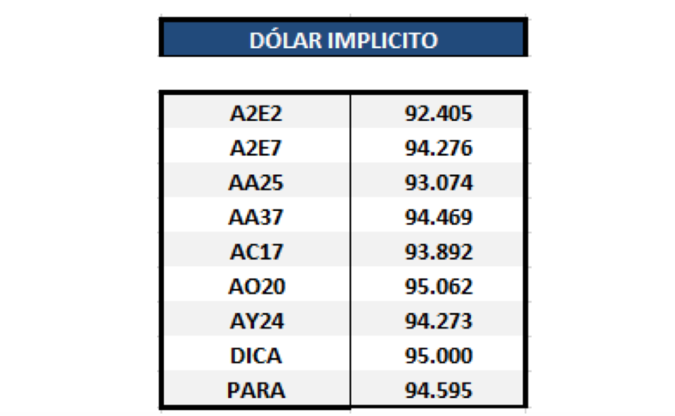 Bonos en dólares - Dólar implícito al 8 de abril 2020