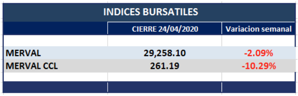 SP MERVAL - Índices bursátiles al 24 de abril 2020