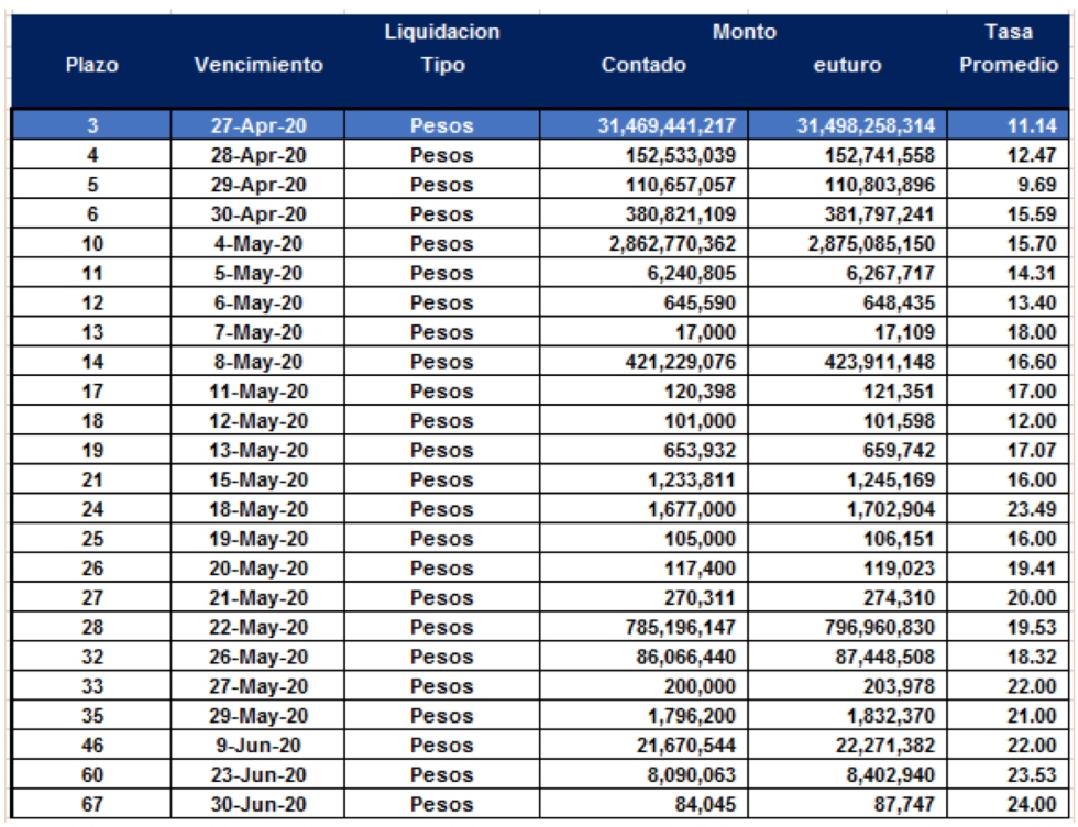 Cauciones en pesos al 24 de abril 2020