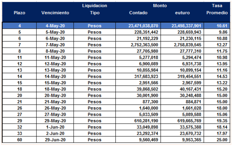 Cauciones en pesos al 30 de abril 2020