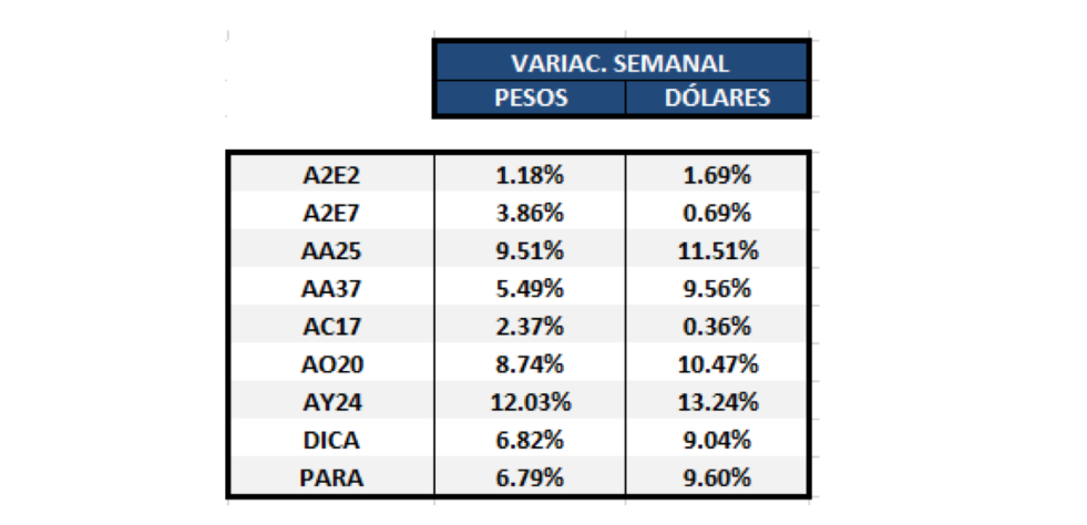 Bonos argentinos en dólares - Variación semanal al 30 de abril 2020