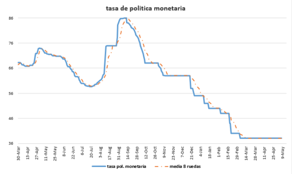 Tasa de política monetaria al 8 de mayo 2020