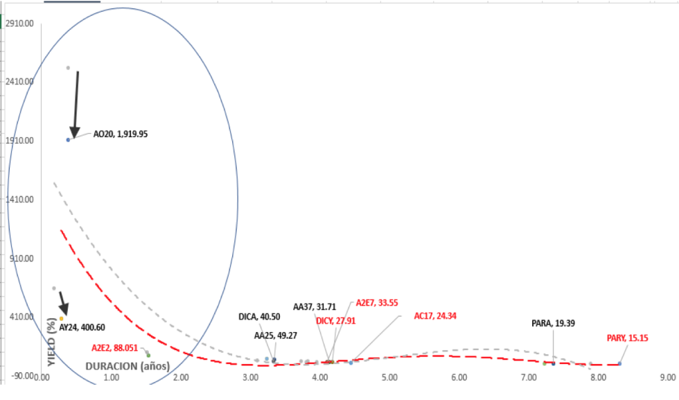 Bonos argentinos en dólares - Curva de rendiento 15 de mayo 2020