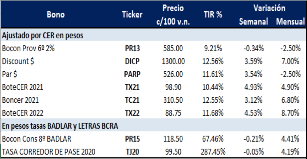 Bonos argentinos en pesos al 22 de mayo 2020