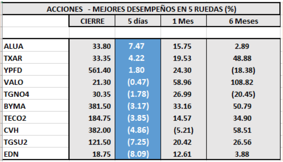 Índices Bursátiles - Acciones de mejor desempeño al 29 de mayo 2020