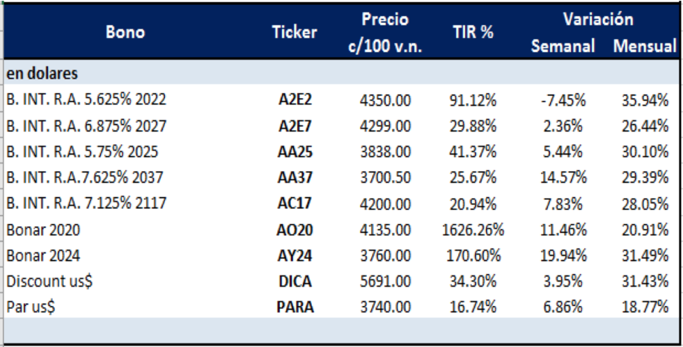 Bonos argentinos en dólares al 29 de mayo 2020