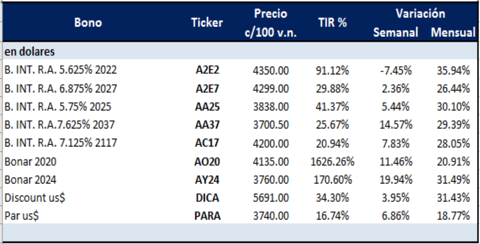 Bonos argentinos en dólares  al 29 de mayo 2020