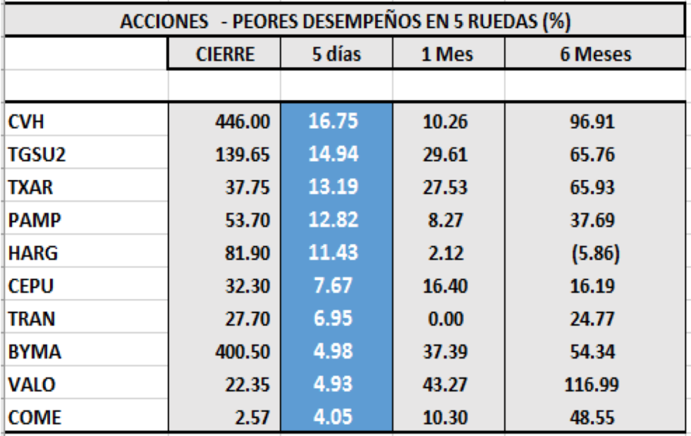 Índices bursátiles - Acciones de peor desempeño al 5 de junio 2020