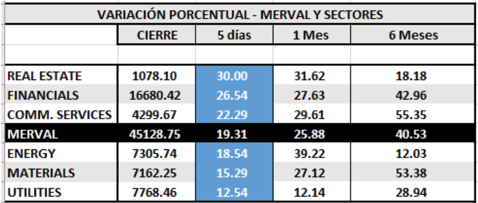 SP MERVAL - Evolución por sectores al 5 de junio 2020