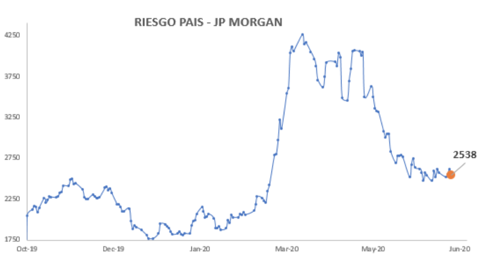 Índice de Riesgo País al 19 de junio 2020