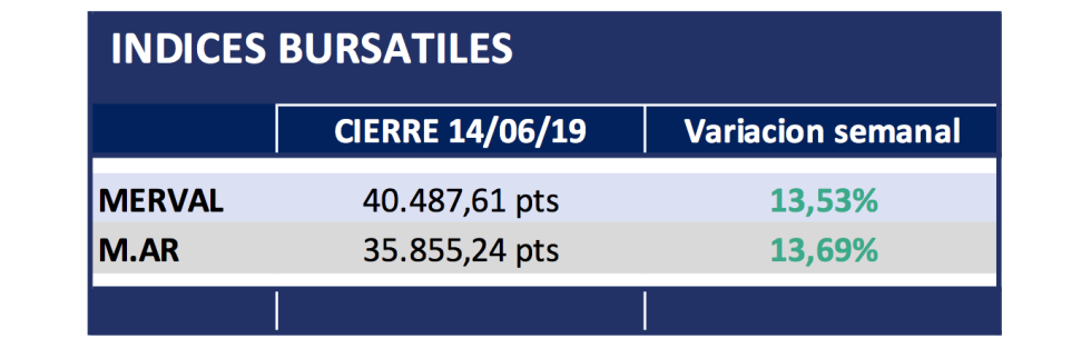 Indices bursátiles al 14 de junio 2019