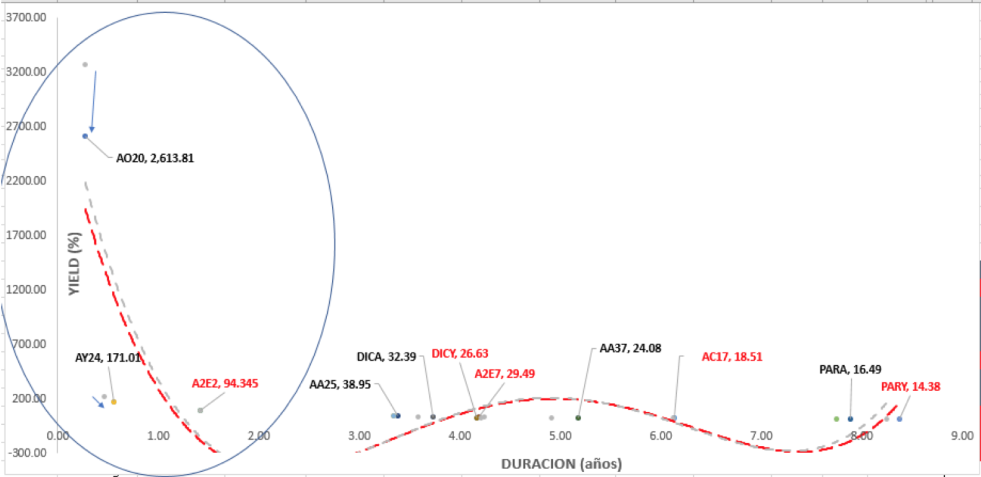 Bonos argentinos en dólares - Curva de rendimiento al 26 de junio 2020