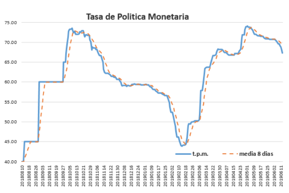 Tasa de política monetaria al 14 de Junio 2019