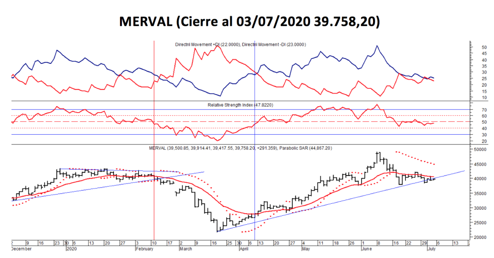 Índices bursátiles - MERVAL al 3 de julio 2020