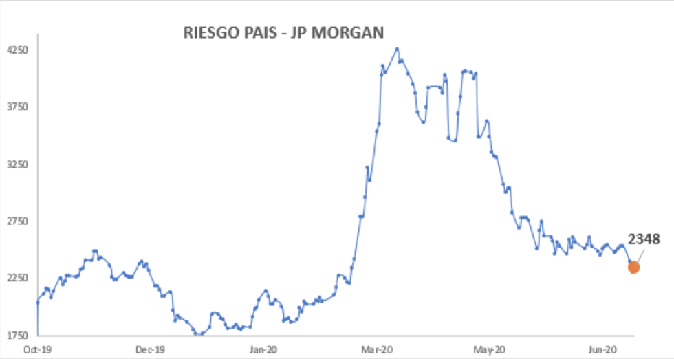 Índice de Riesgo Pais argentino al 8 de julio 2020