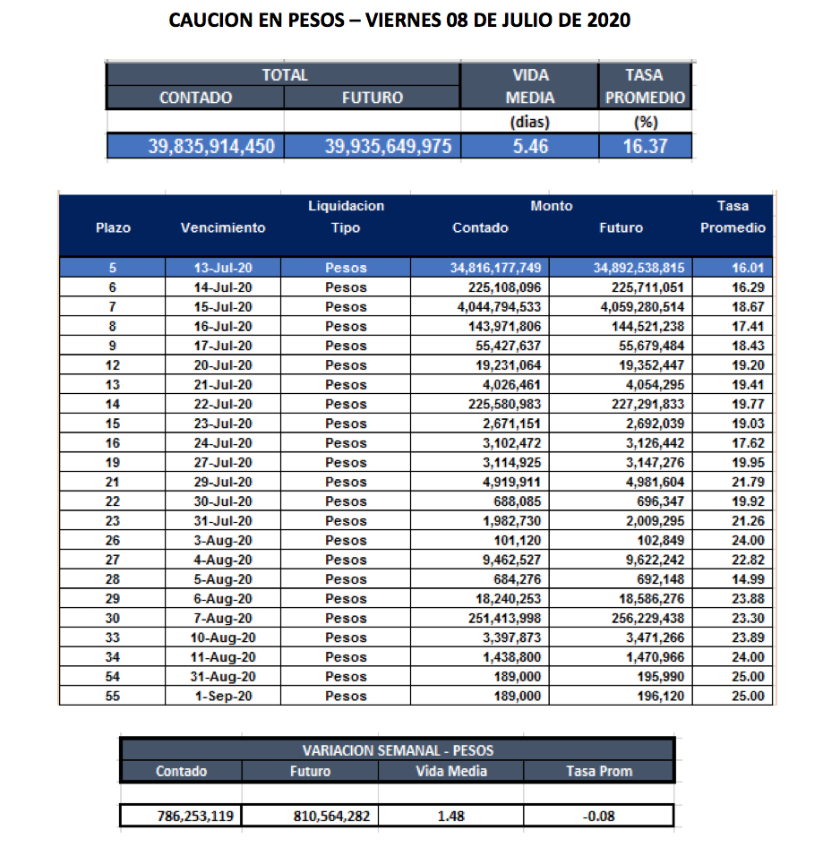 Cauciones bursátiles en pesos al 8 de julio 2020