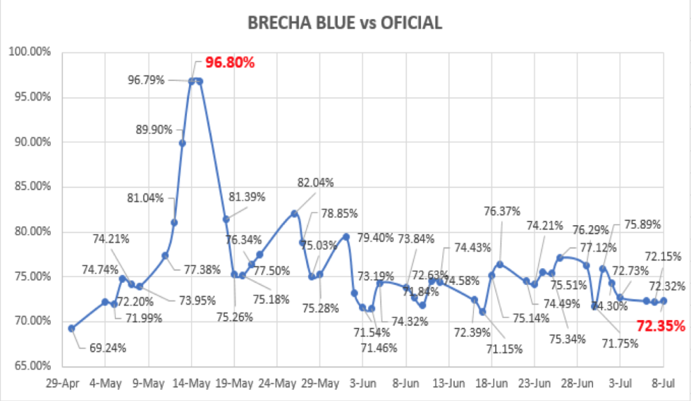 Evolución del dolar en Argentina al 10 de junio 2020