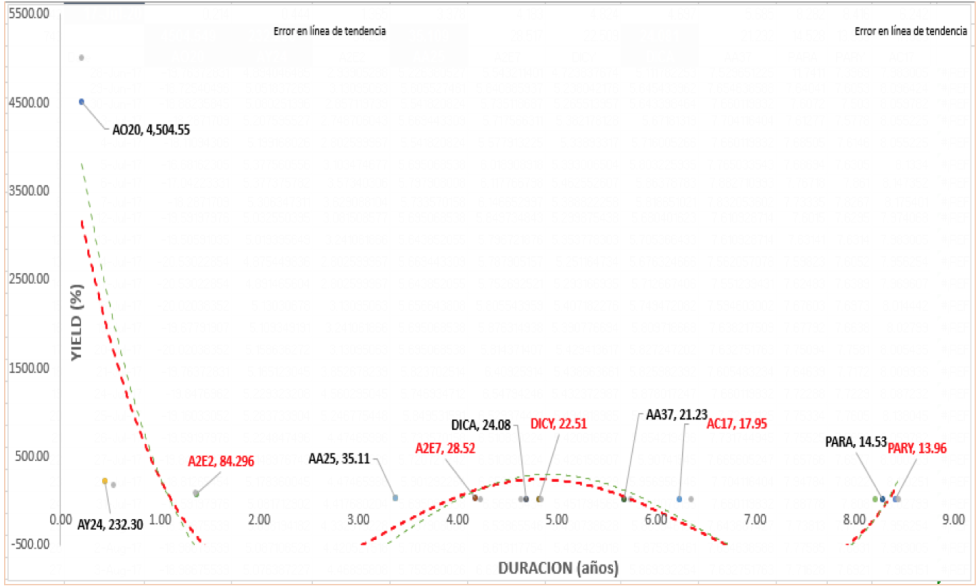 Bonos argentinos en dólares - Curva de rendimiento al 17 de julio 2020 