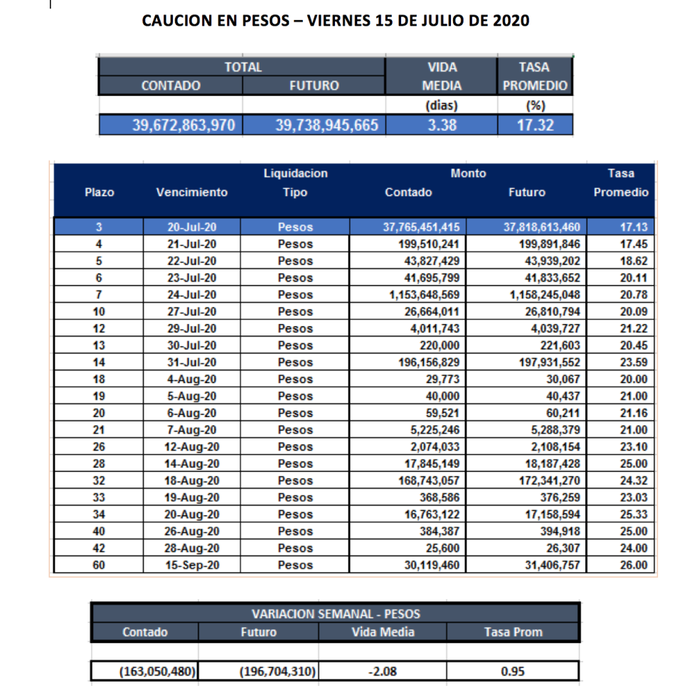 Cauciones en pesos al al 17 de julio 2020