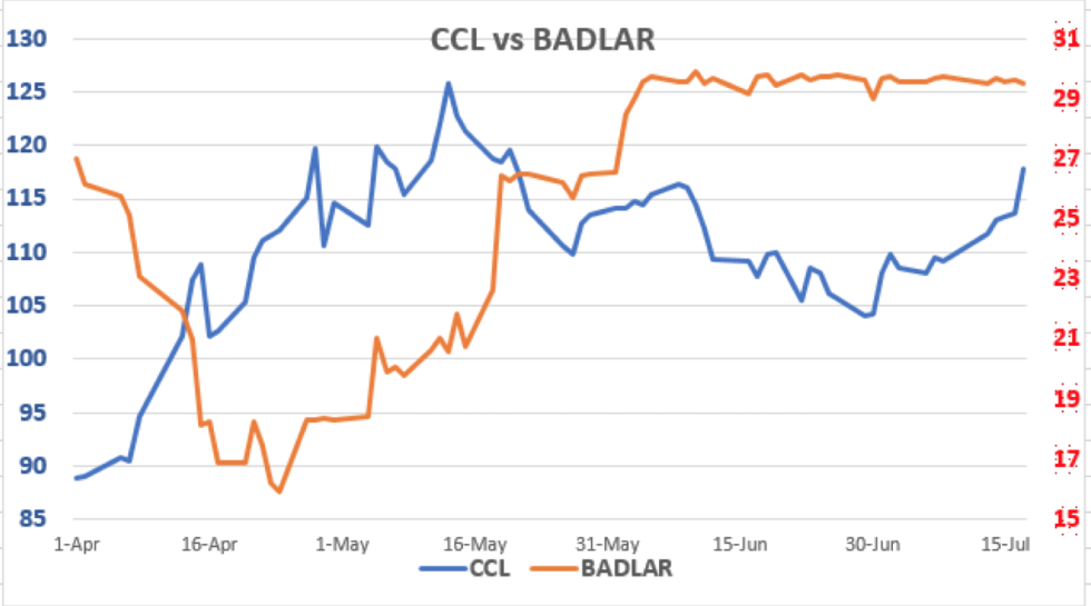 Evolución del dolar en Argentina al 17 de julio 2020