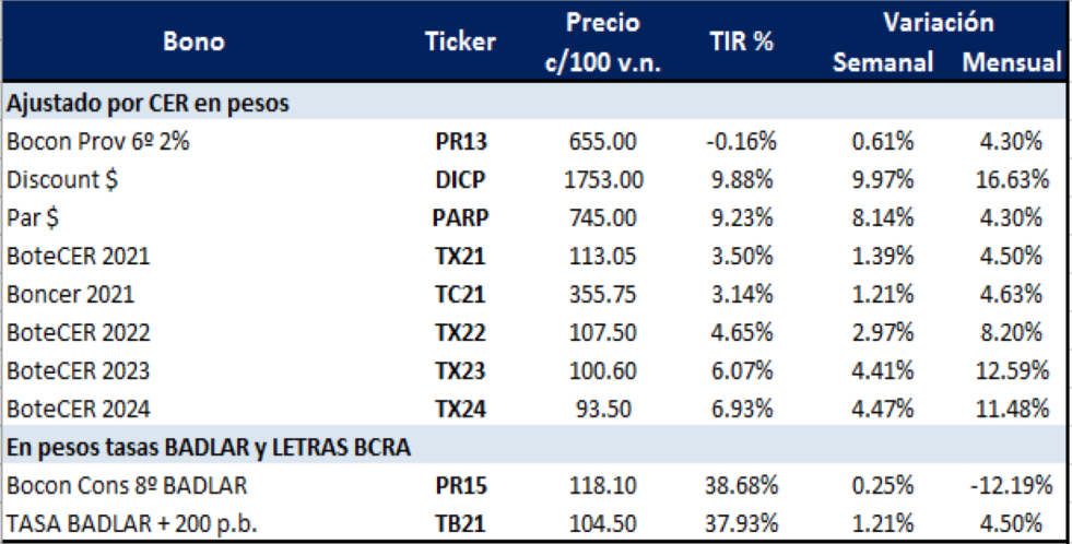 Bonos argentinos en pesos al 24 de julio 2020