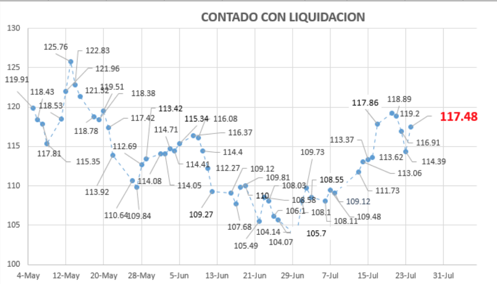 Evolución del dolar en Argentina al 24 de julio 2020