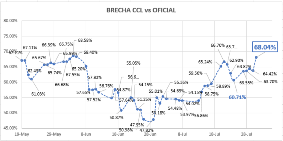 Evolución del dolar en Argentina al 31 de julio 2020