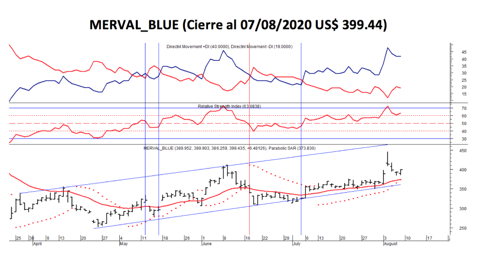 Índices bursátiles - MERVAL blue al 7 de agosto 2020