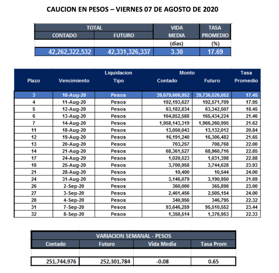 Cauciones bursátiles en  pesos al 7 de agosto 2020
