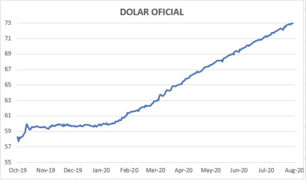 Evolución del dolar al 14 de agosto 2020