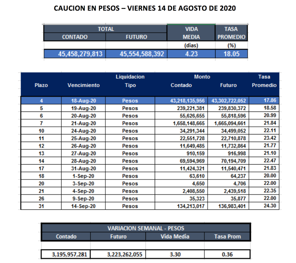 Cauciones bursátiles en pesos al 14 de agosto 2020