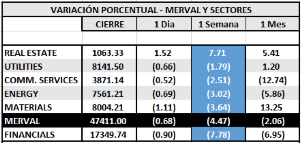 Índices bursátiles - Variaciones por sectores al 21 de agosto 2020