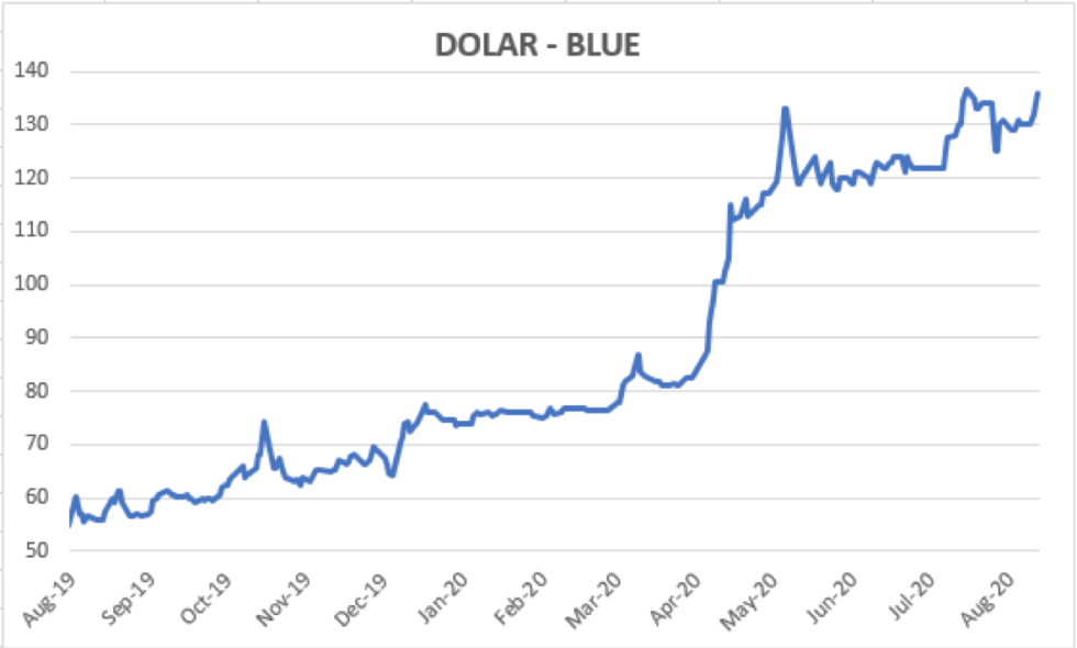 Evolución del dólar al 21 de agosto 2020