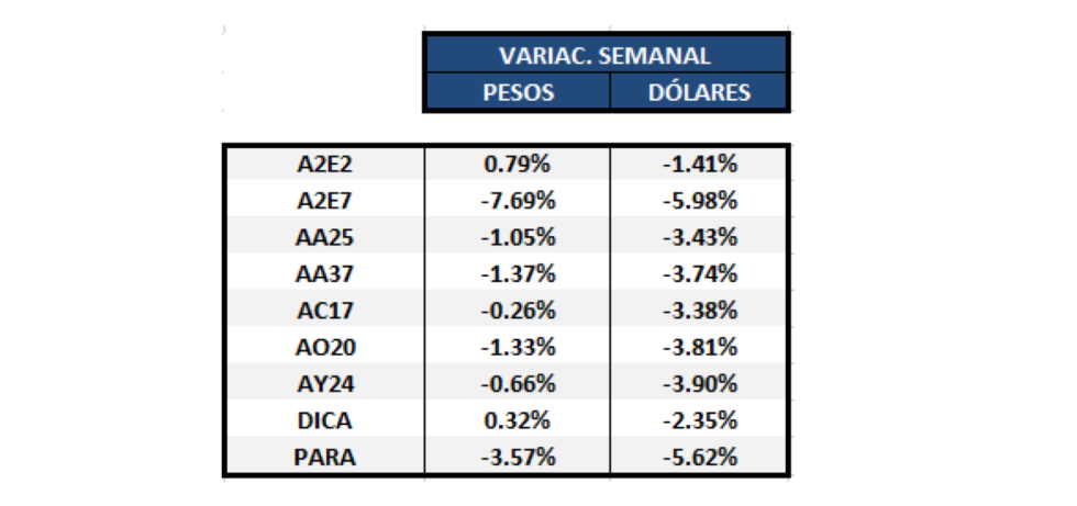 Bonos argentinos en dólares - Variación semanal al 21 de agosto 2020