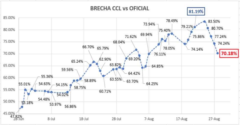 Evolución del dólar al 28 de agosto 2020