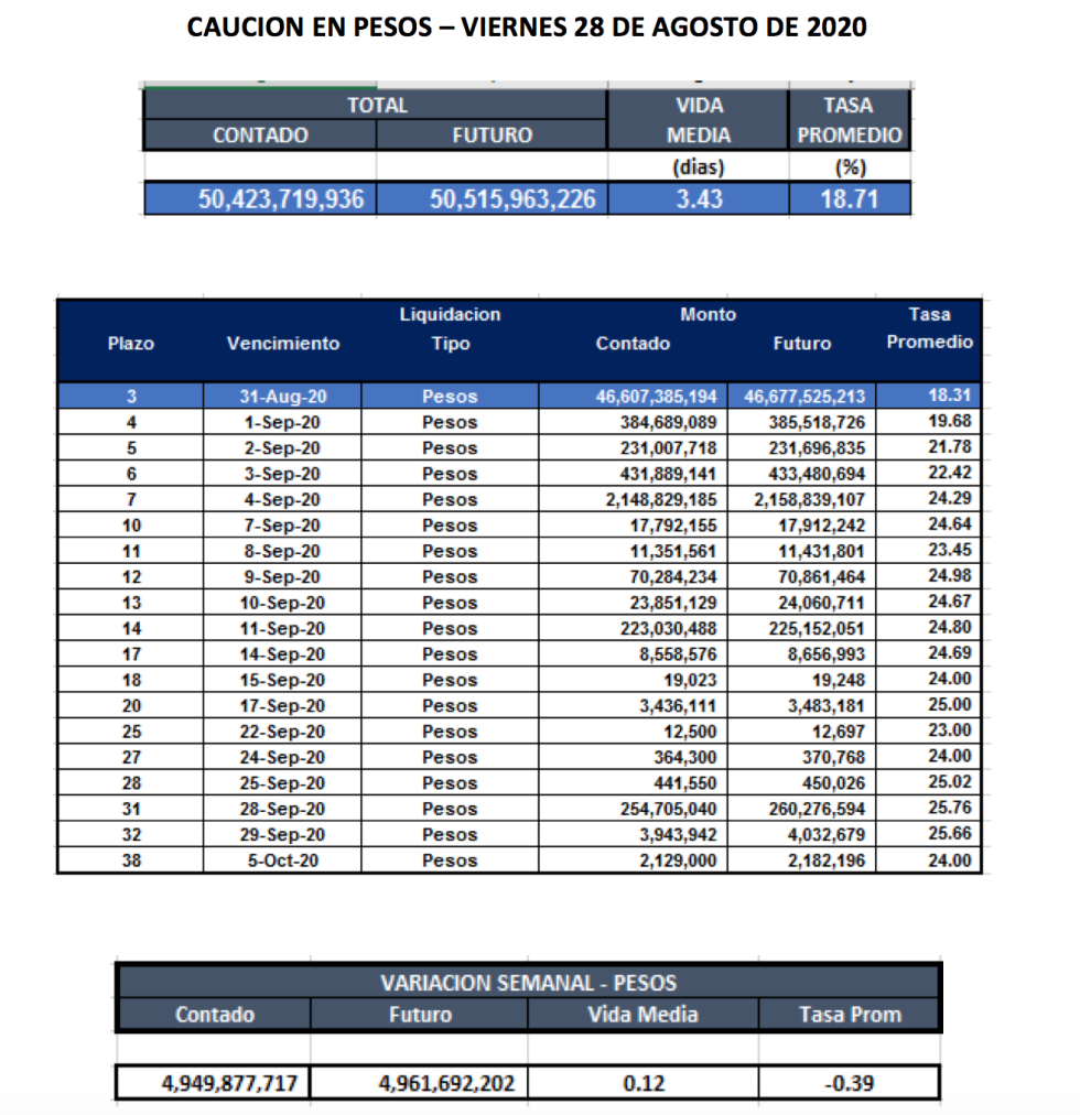 Cauciones bursátiles en pesos al 28 de agosto 2020