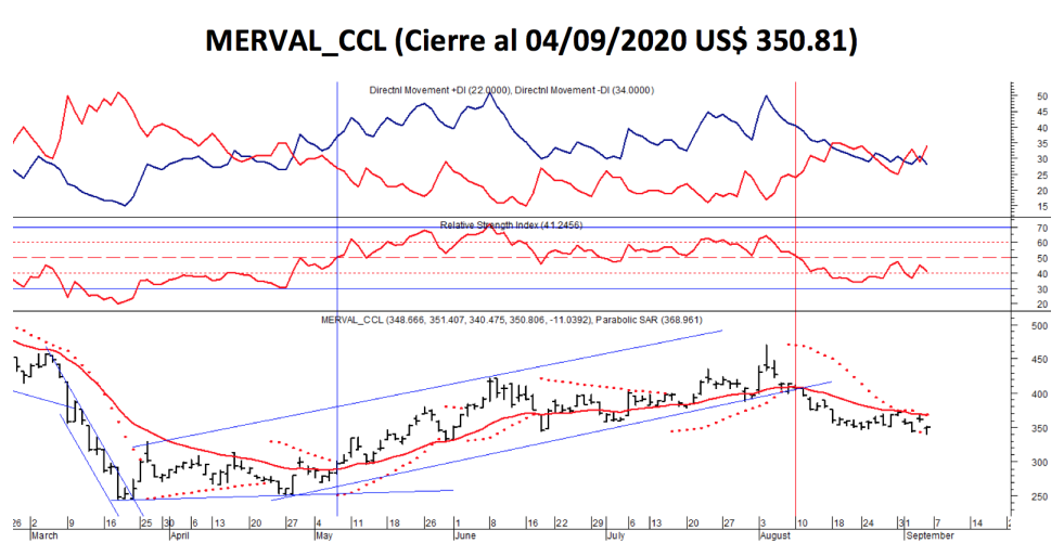 Índices bursátiles - MERVAL CCL al 4 de septiembre 2020