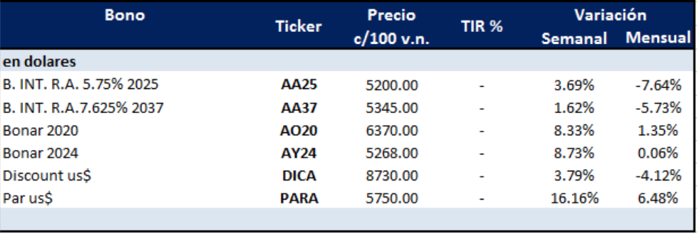 Bonos argentinos en dolares al 4 de septiembre 2020