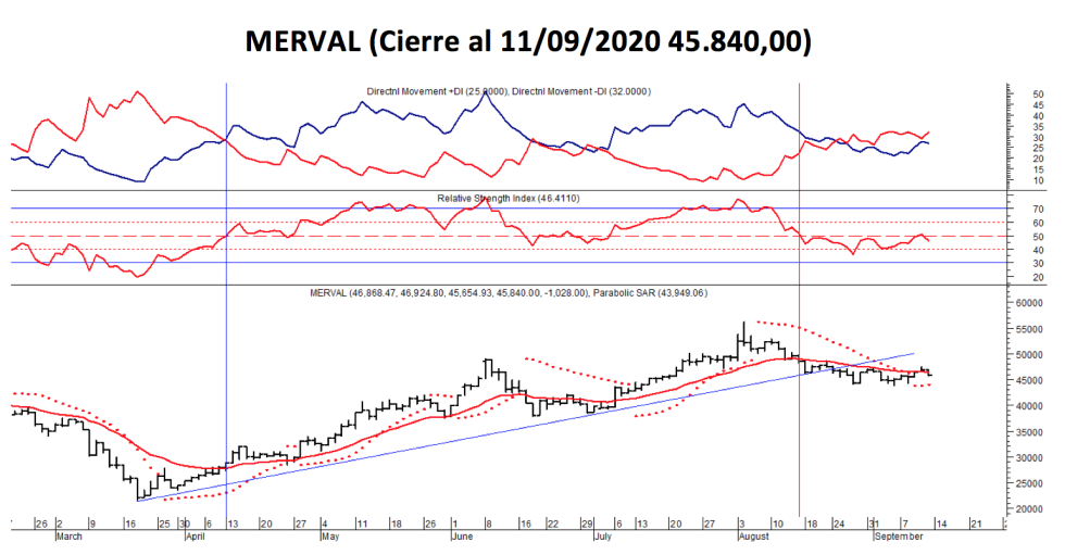 Índices bursátiles - MERVAL al 11 de septiembre 2020