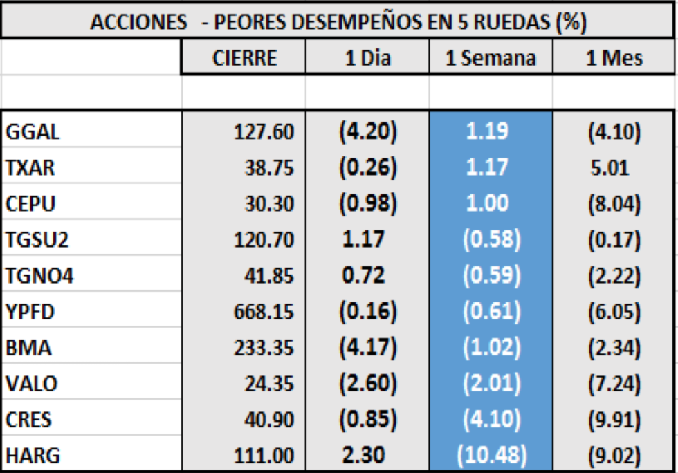 Índices bursátiles - Acciones de peor desempeño al 11 de septiembre 2020