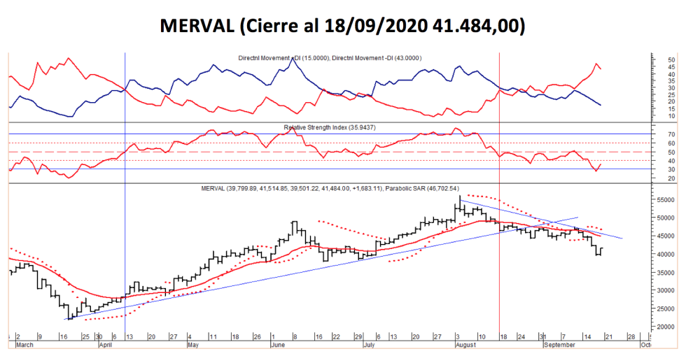 Índices bursátiles - MERVAL al 18 de septiembre 2020