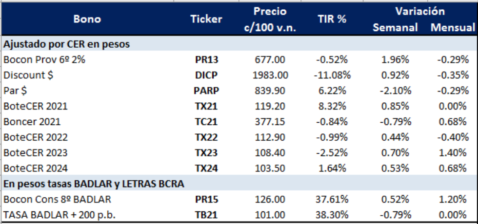 Bonos argentinos en pesos al 18 de septiembre 2020