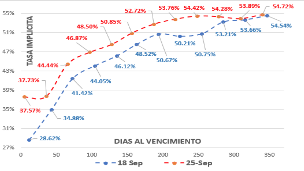 Variación del dólar al 25 de septiembre 2020