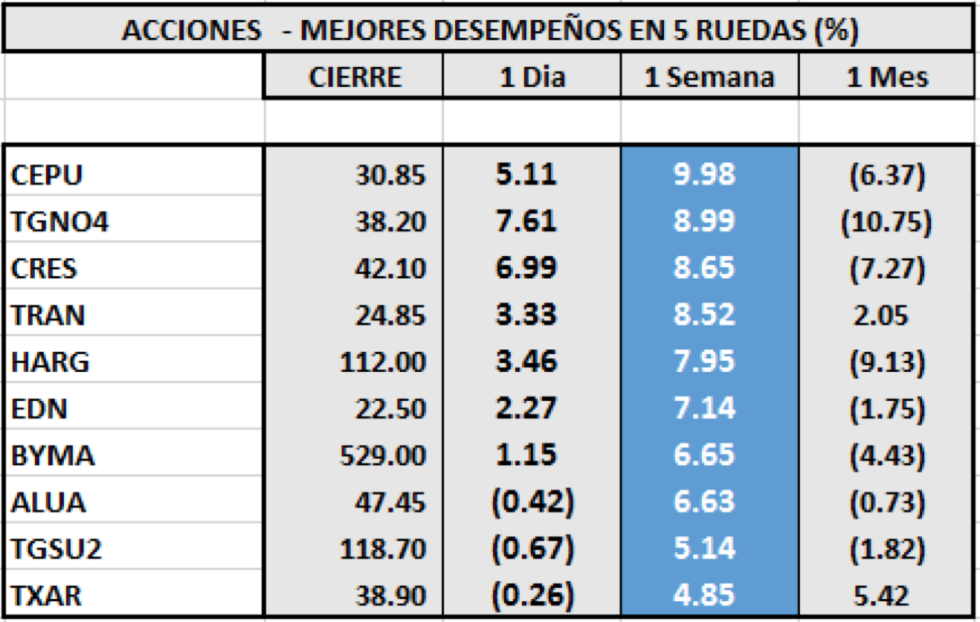 Índices bursátiles - Acciones de mejor desempeño al 25 de septiembre 2020