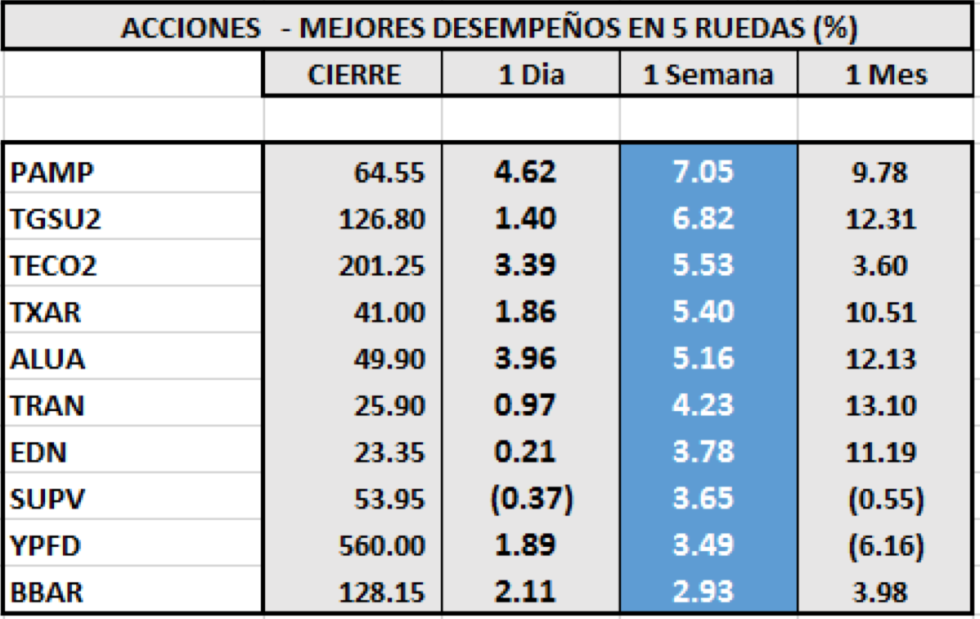 Índices bursátiles - Acciones de mejor desempeño al 2 de octubre 2020